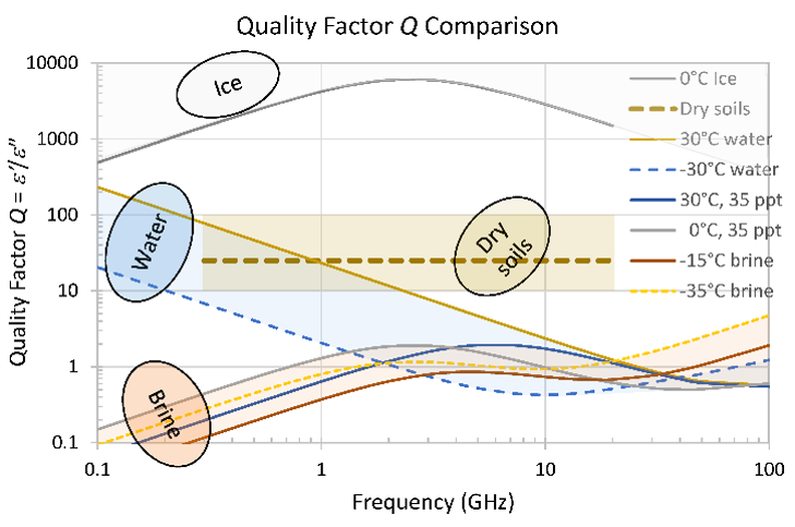 WET Quality factor Q Comparison