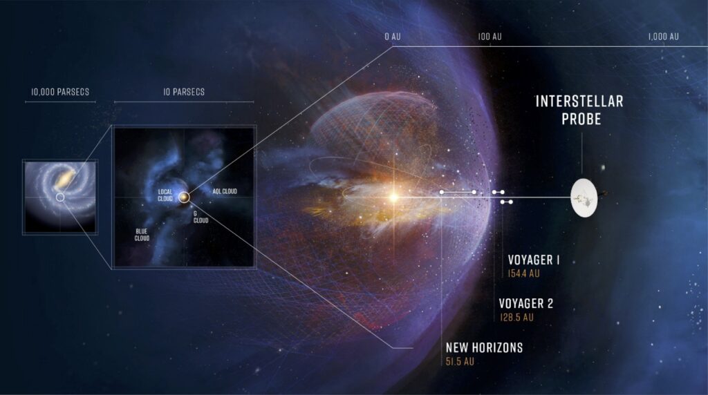 A future interstellar probe mission aims to travel beyond the heliosphere to the local interstellar medium to understand where our home came from and where it is going. Credit: John Hopkins Applied Physics Laboratory.